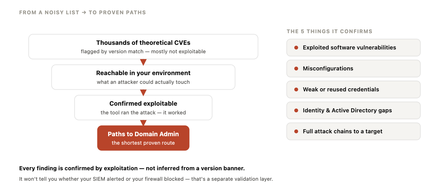 Figure 6. Funnel showing automated penetration testing narrowing thousands of theoretical CVEs down to confirmed, exploited attack paths to Domain Admin