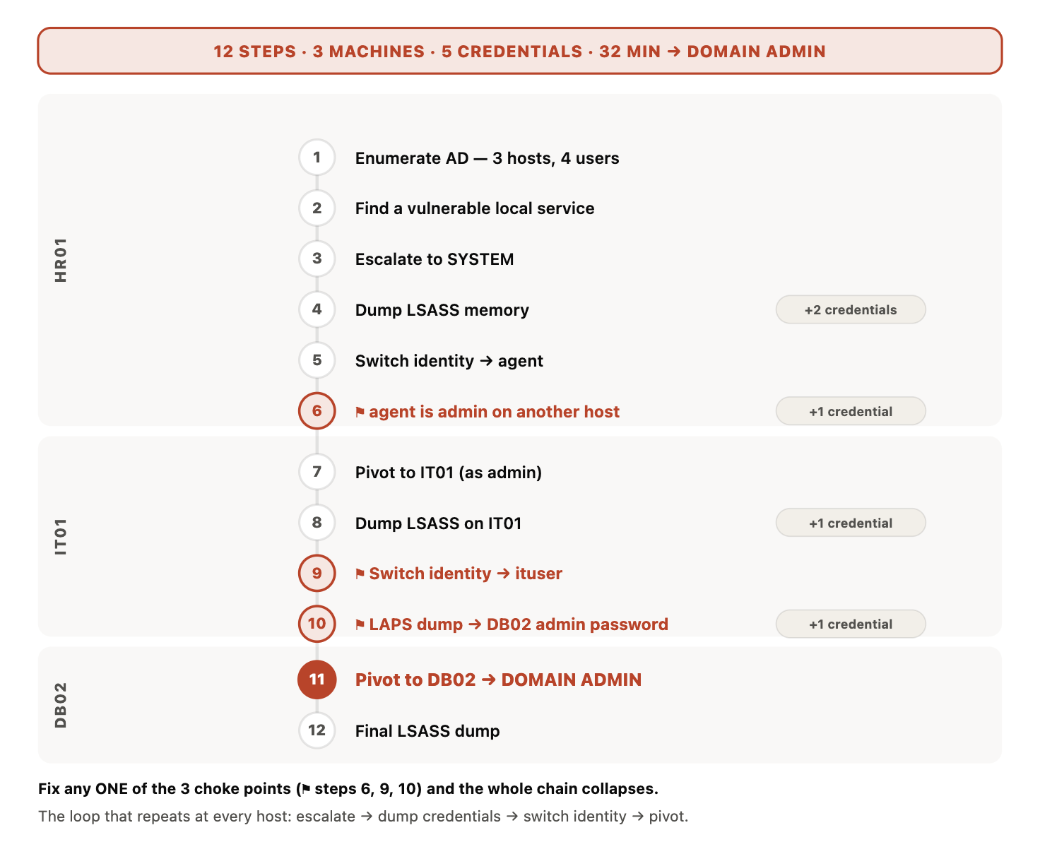 Figure 8. Twelve-step automated penetration test attack path from an HR user to Domain Admin across three machines, with five captured credentials and three choke points flagged