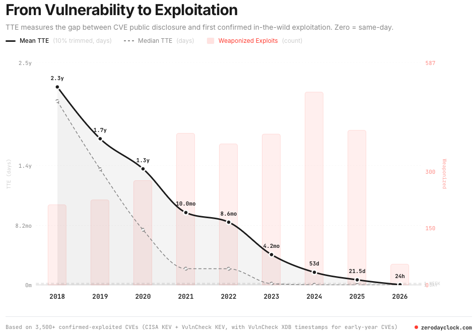 Figure 10. The disclosure-to-weaponization window has shrunk to 24 hours in 2026, by Zero Day Clock