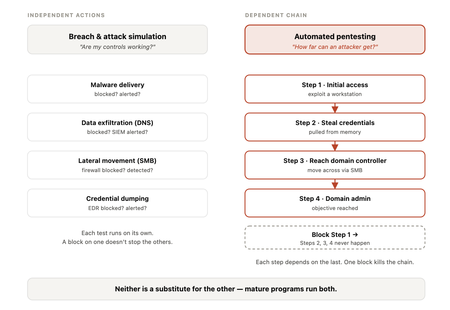 Figure 3. Comparison of breach and attack simulation versus automated penetration testing showing independent tests versus a dependent attack chain