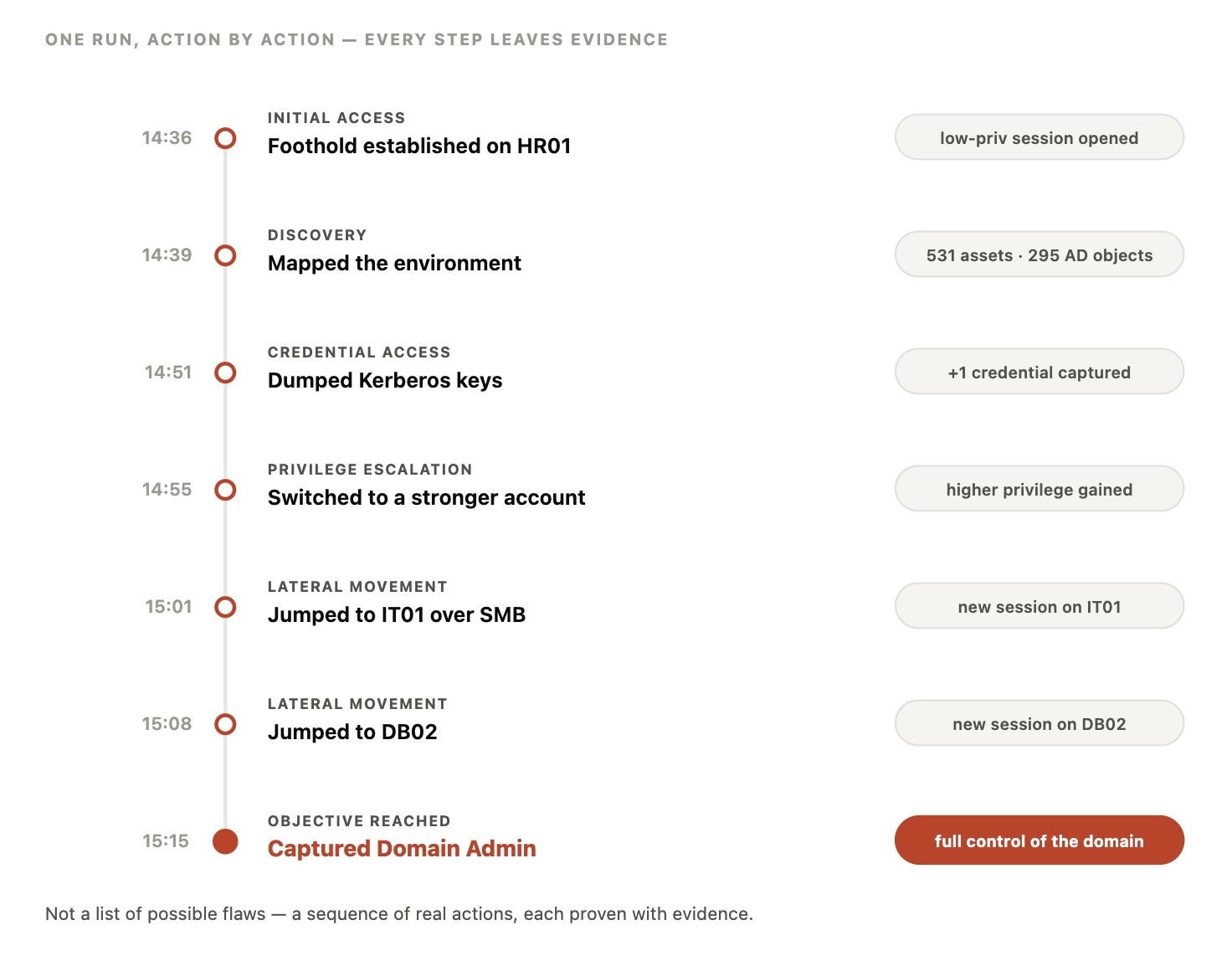 Figure 4. Timeline of an automated penetration test run showing each executed action and the evidence it captured, from initial foothold to Domain Admin