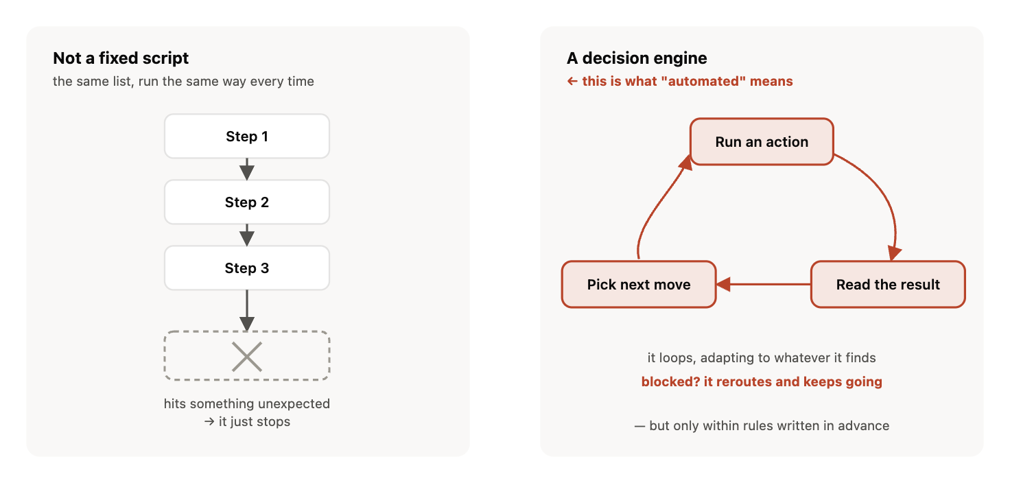 Figure 2. Automated penetration testing decision engine vs fixed script comparison