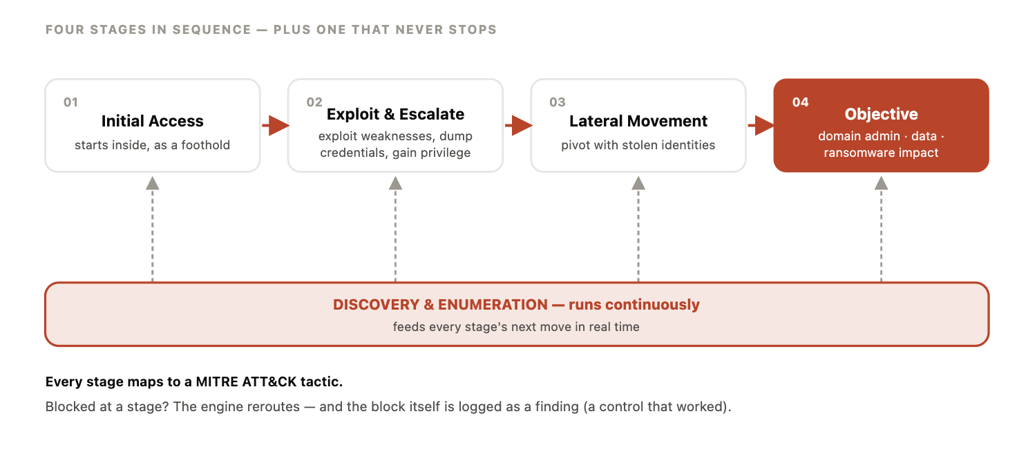 Figure 5. Diagram of automated penetration testing stages: initial access, exploitation and escalation, lateral movement, and objective, with discovery running continuously