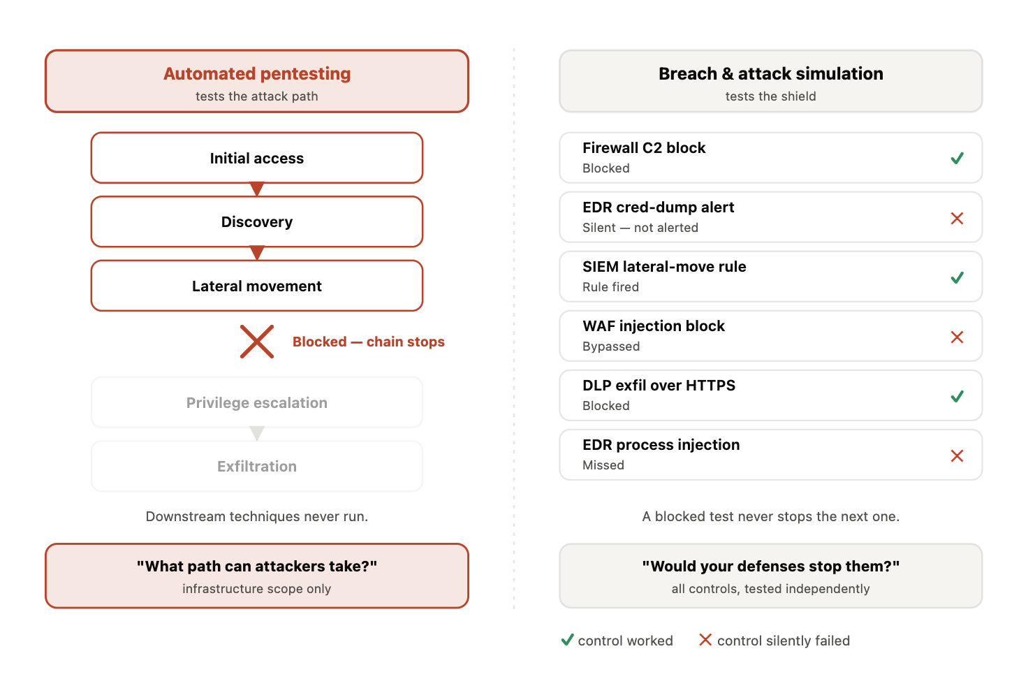 Figure 7. Automated pentesting attack chain stopping when blocked versus breach and attack simulation testing each security control independently with pass or fail results