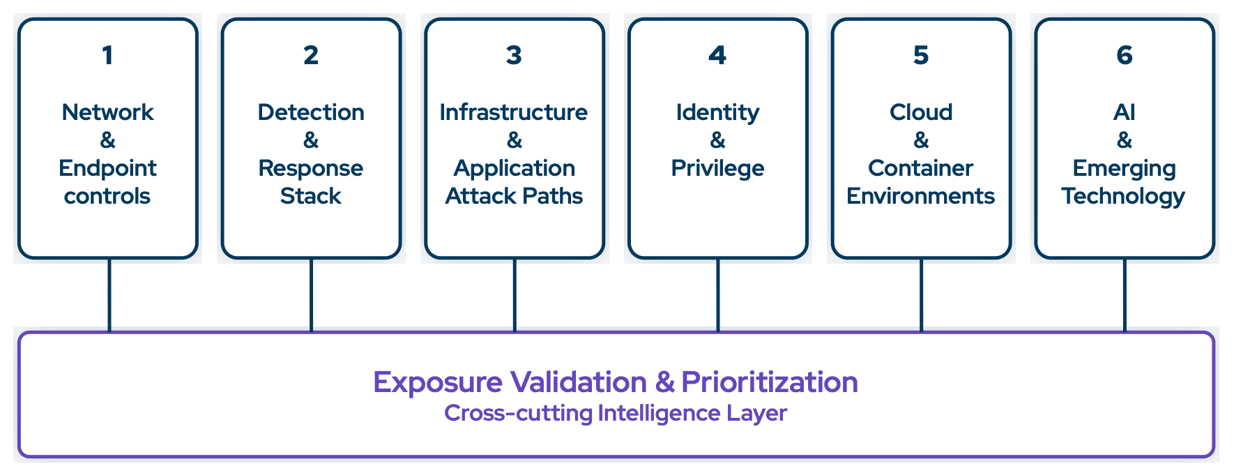Figure 1. 6 Layers of Organizations’ Attack Surface