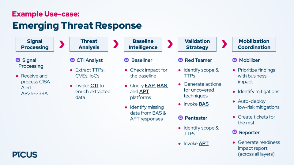 Figure 6. Emerging Threat Response with Agentic Workflow