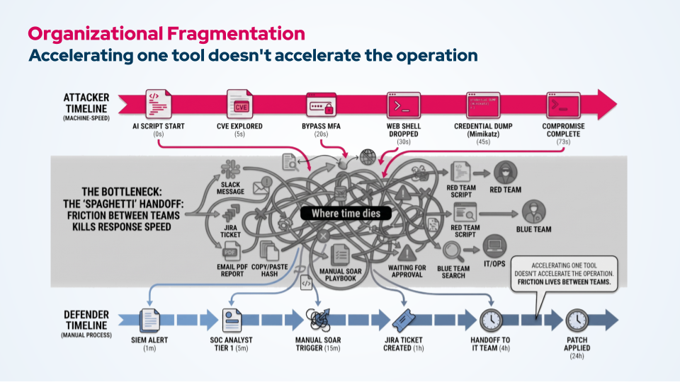 Figure 4. Spaghetti Handoff as the bottleneck