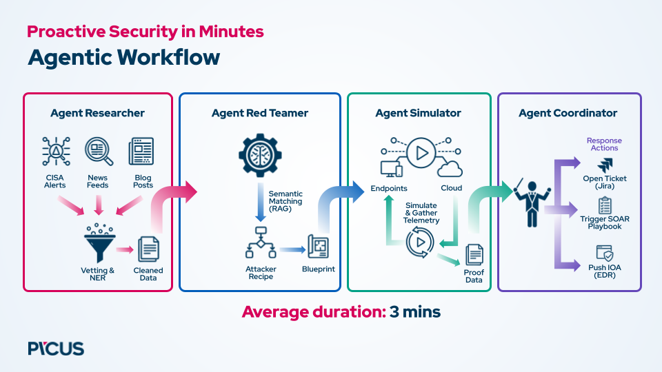 Figure 7. Agentic Workflow for Proactive Security