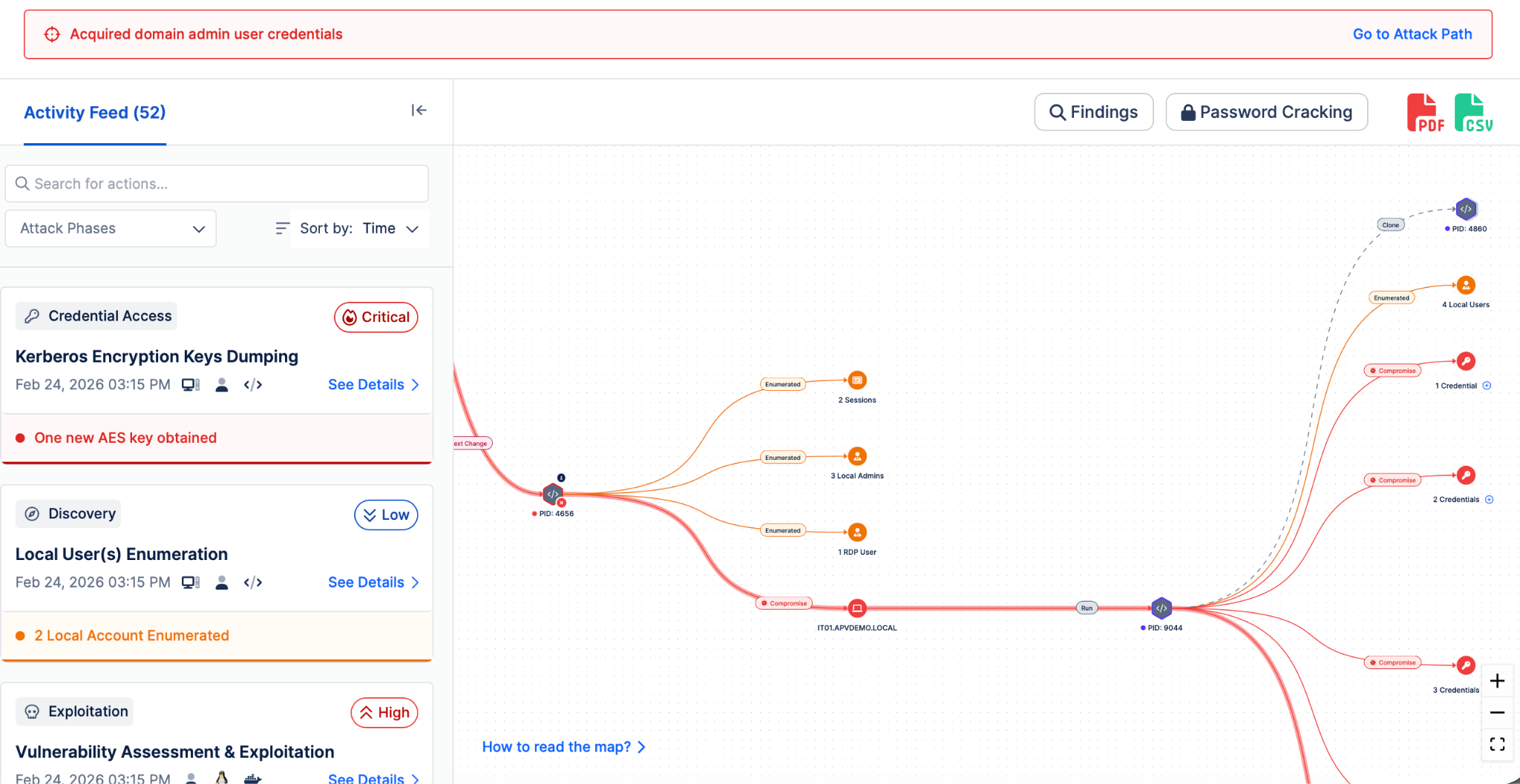 Automated penetration testing works in a directional map.