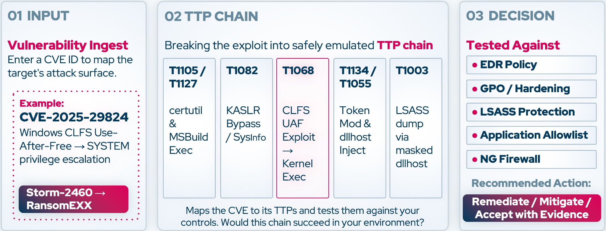 TTP-Chain Validation in action: a single CVE (here, CVE-2025-29824) is broken into its TTP chain and tested against your deployed controls, then resolved into a defensible decision.