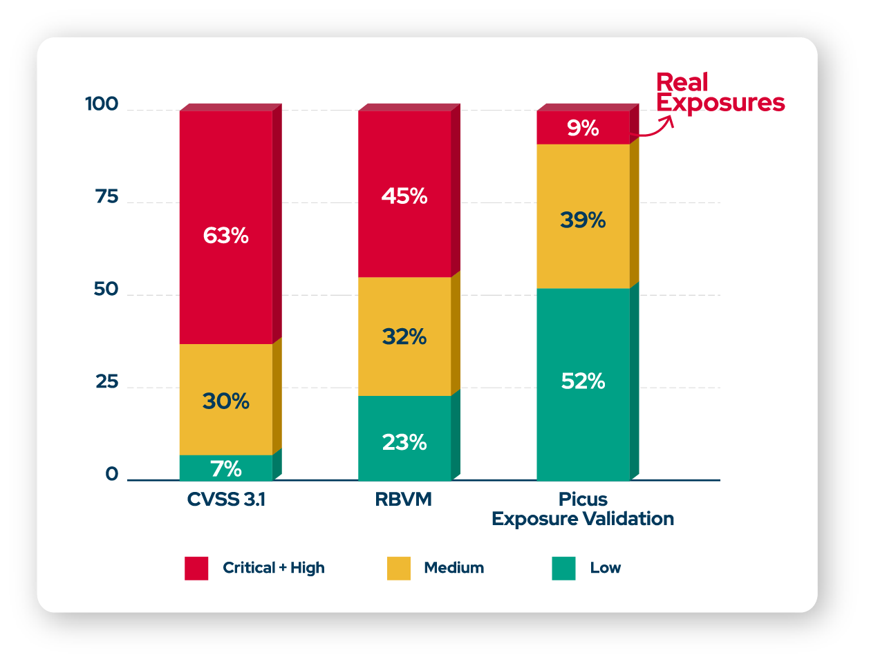Identifying and remediating actual exploitable exposures with real risks using the Picus Platform