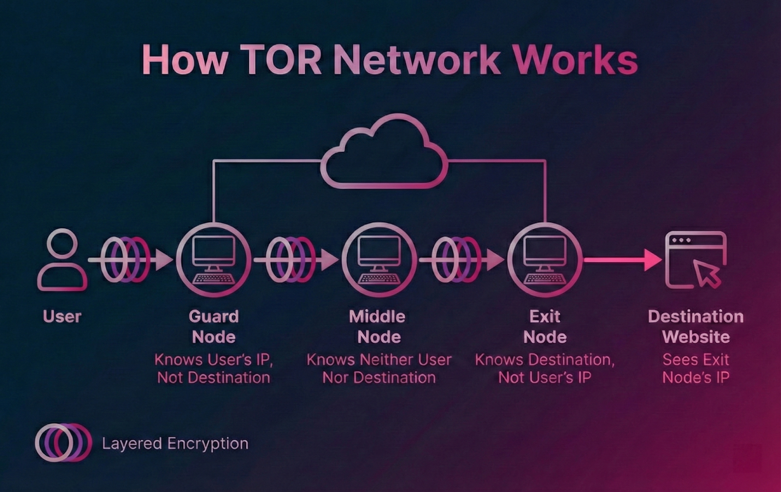 Illustration of how the TOR Network works