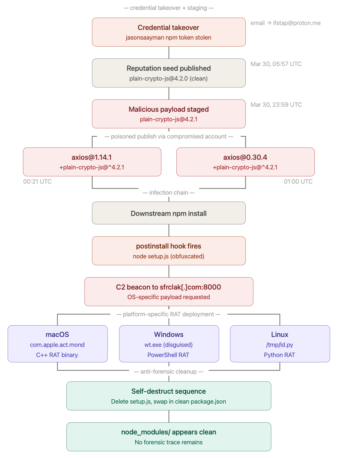 Axios npm Supply Chain Attack full Cycle Explained