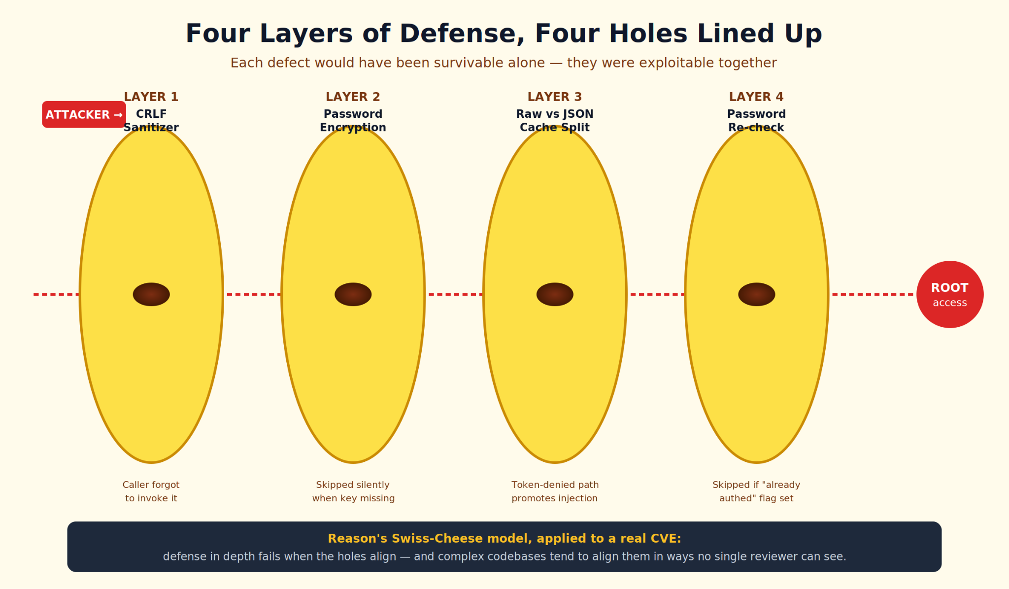 CVE-2026-41940 Explained: The cPanel & WHM Authentication Bypass That ...