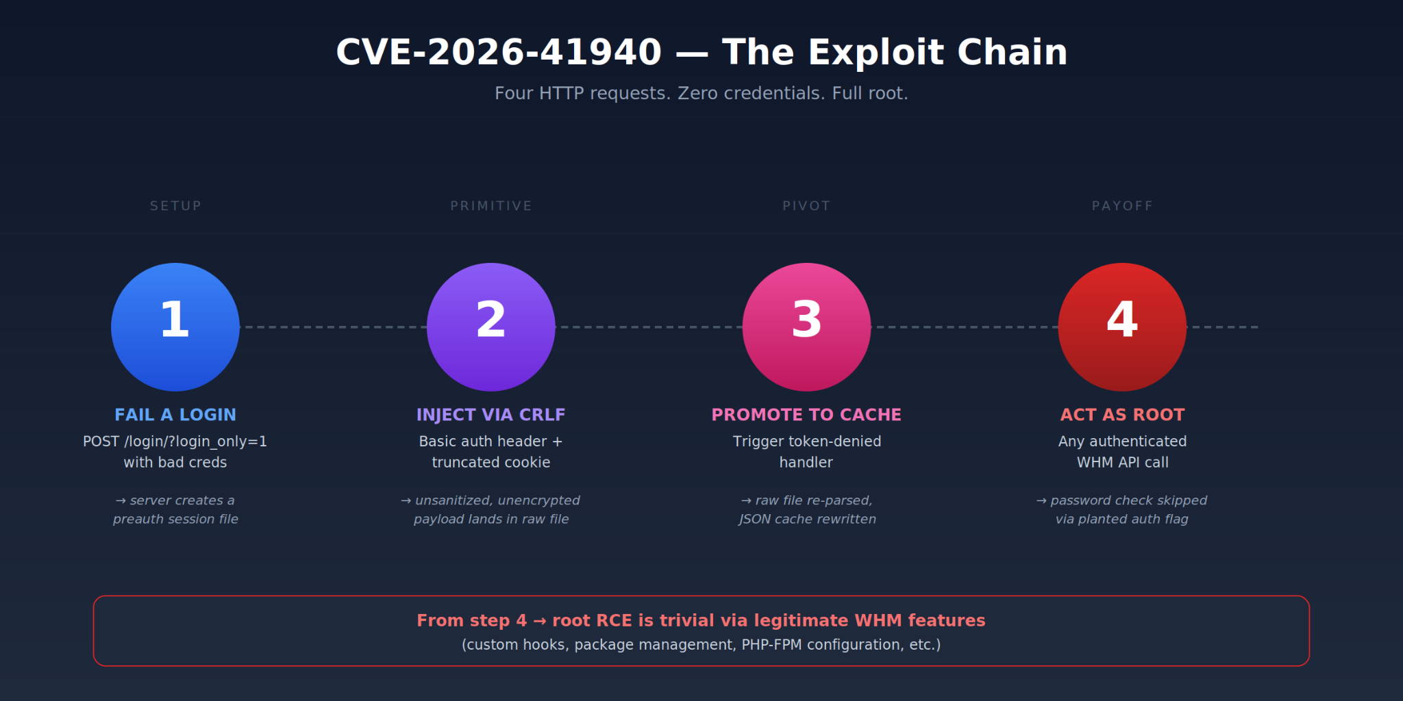 CVE-2026-41940 Explained: The cPanel & WHM Authentication Bypass That ...