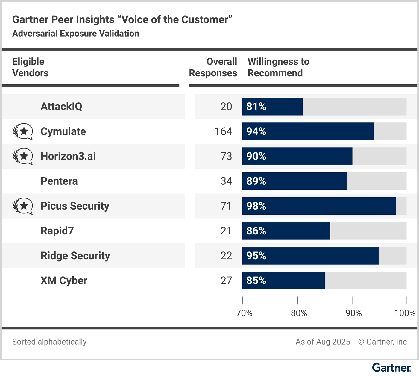 Gartner Peer Insights Voice of the Customer, As of August 2025