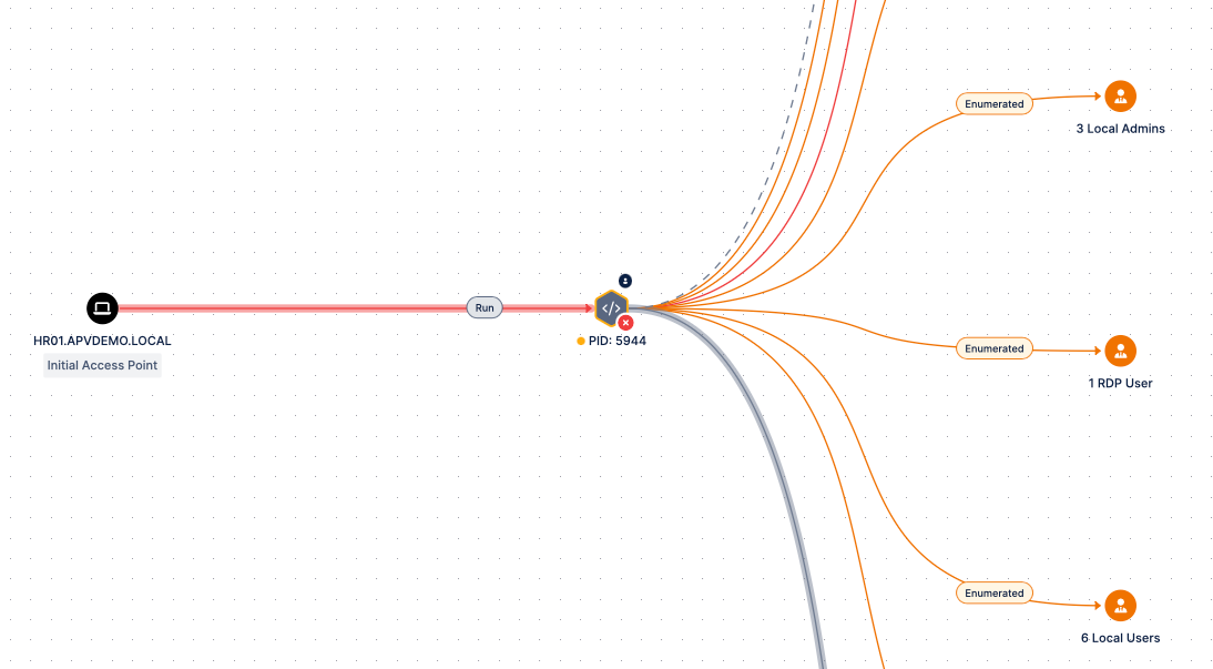 Figure 1. Automated Pentesting Tools Starts from an Initial Access Point to Mimic a Real-Life Attacker