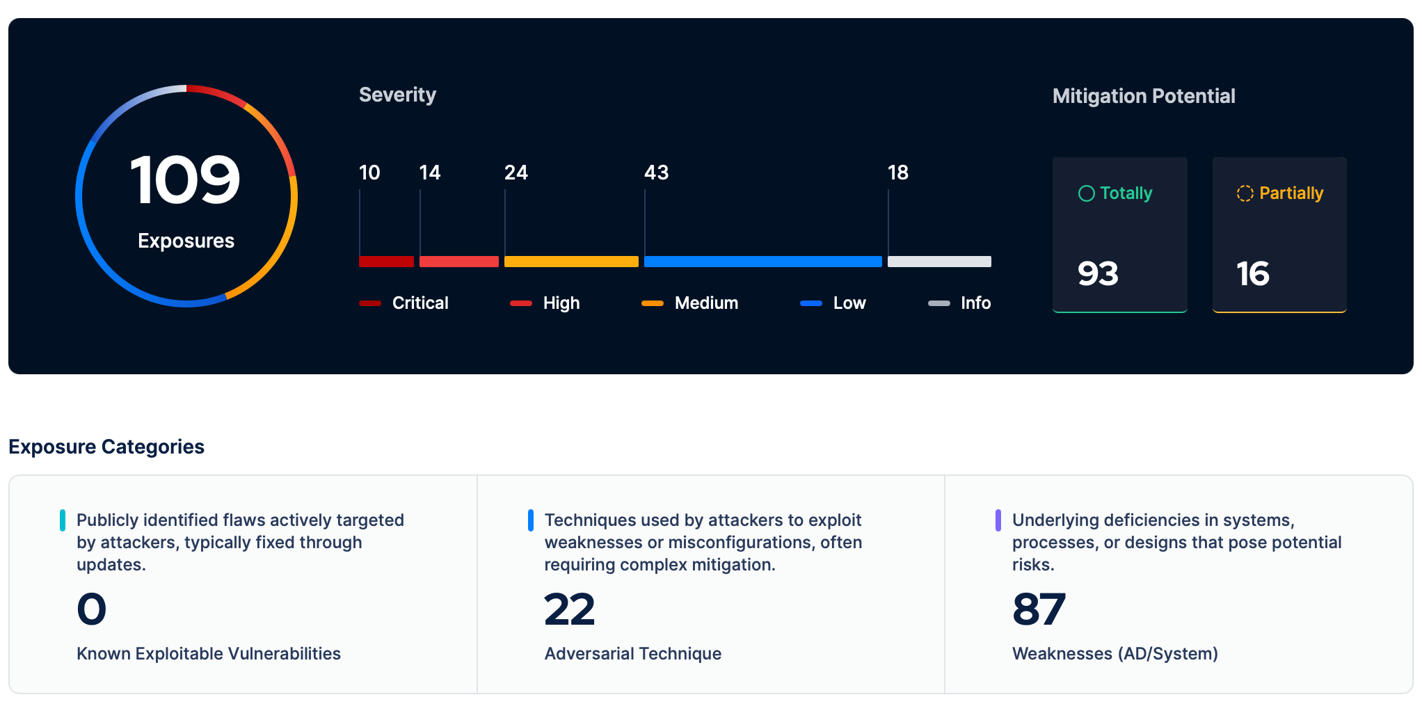 Figure 3. Number of Exposures and Mitigation Potentials Identified by Picus APV, with a Severity Score Dashboard