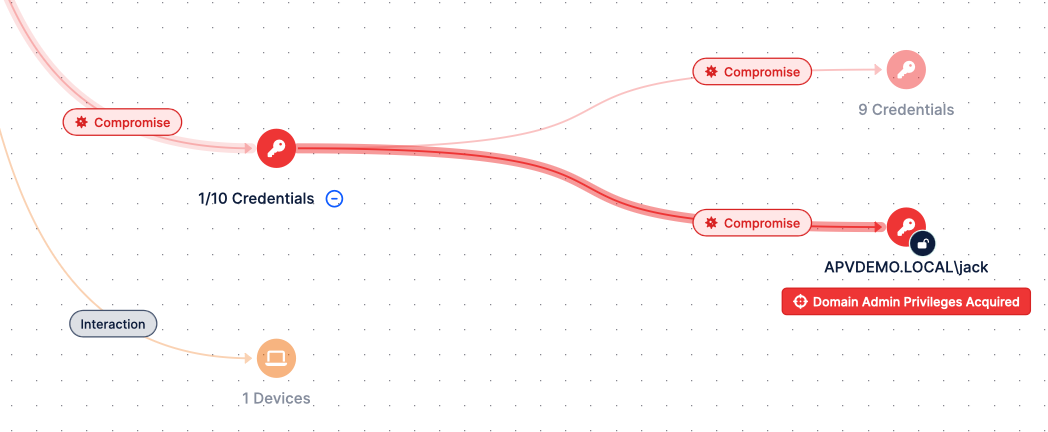 Figure 4. Picus APV Finds the Shortest Path to Your Domain Admin