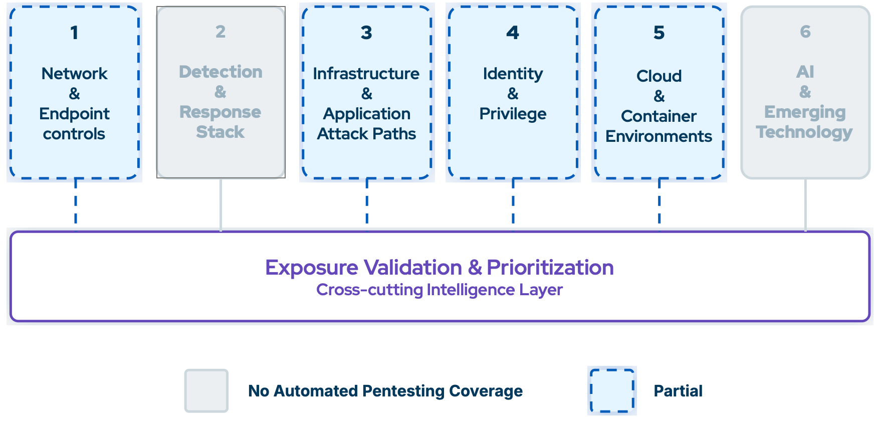 Figure 1. Automated Penetration Testing Finding Coverage