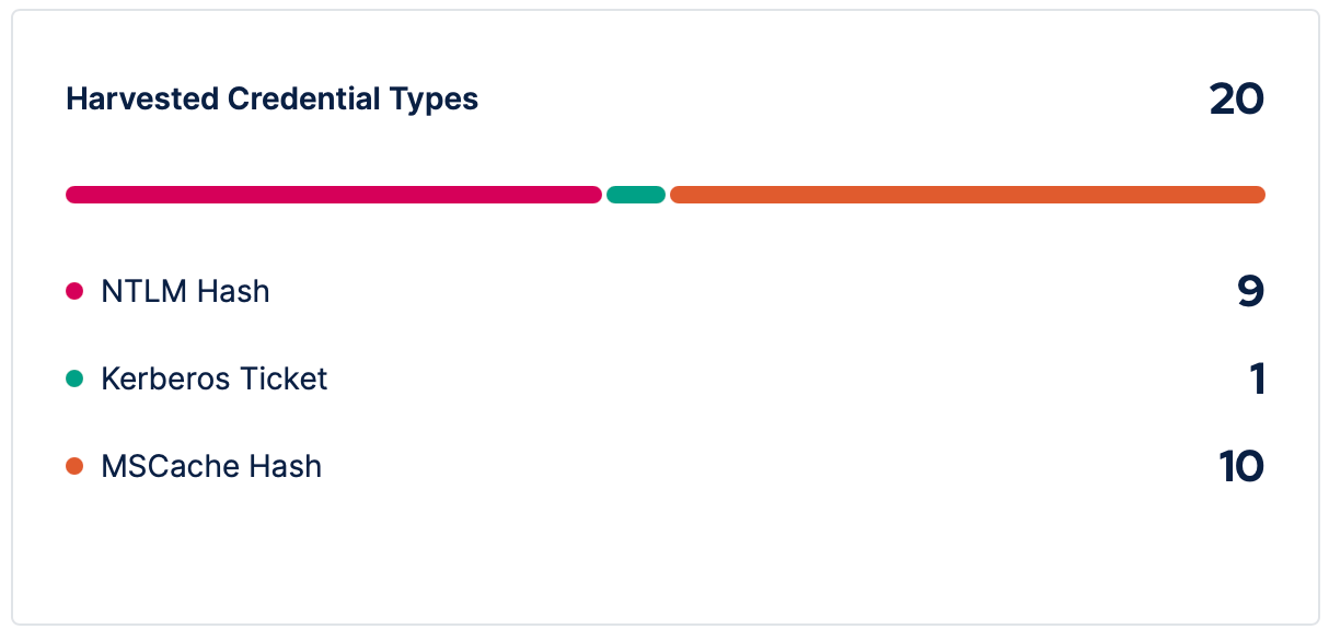 Figure 4. Harvested Credential Types from an Arbitrary Automated Penetration Test Conducted by Picus APT