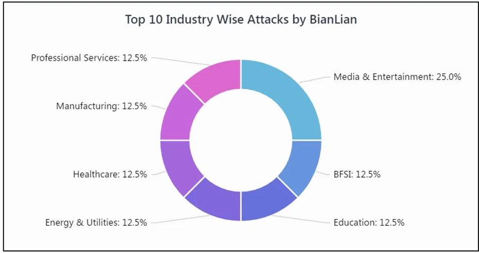 BianLian Ransomware Analysis - Distribution of Attacks
