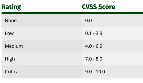 CVSS-Score