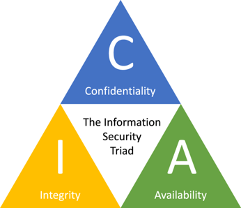 Information-security-triad
