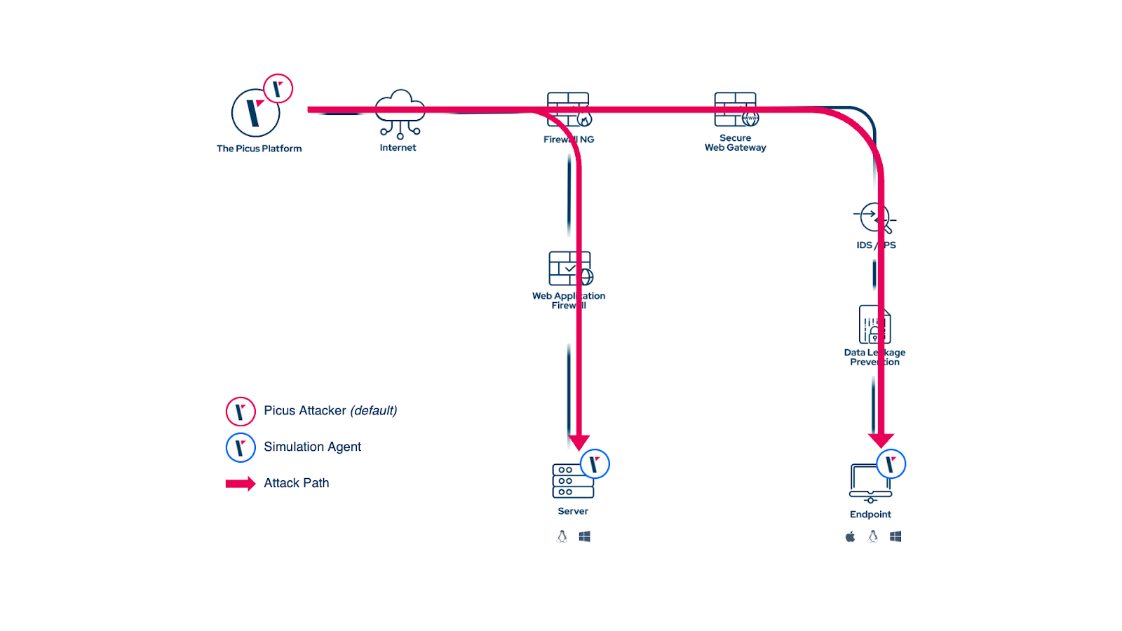 Attack Points All Roads Lead to Rome – So Do Attacks. Validate Your Security Controls ...