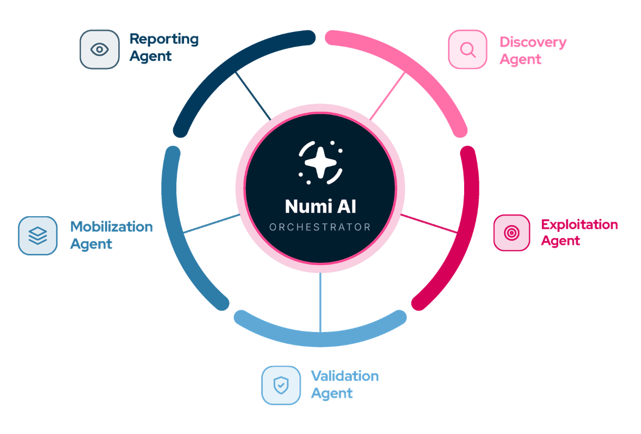 Figure 4. Numi AI orchestrating Picus Swarm’s five specialist agents.