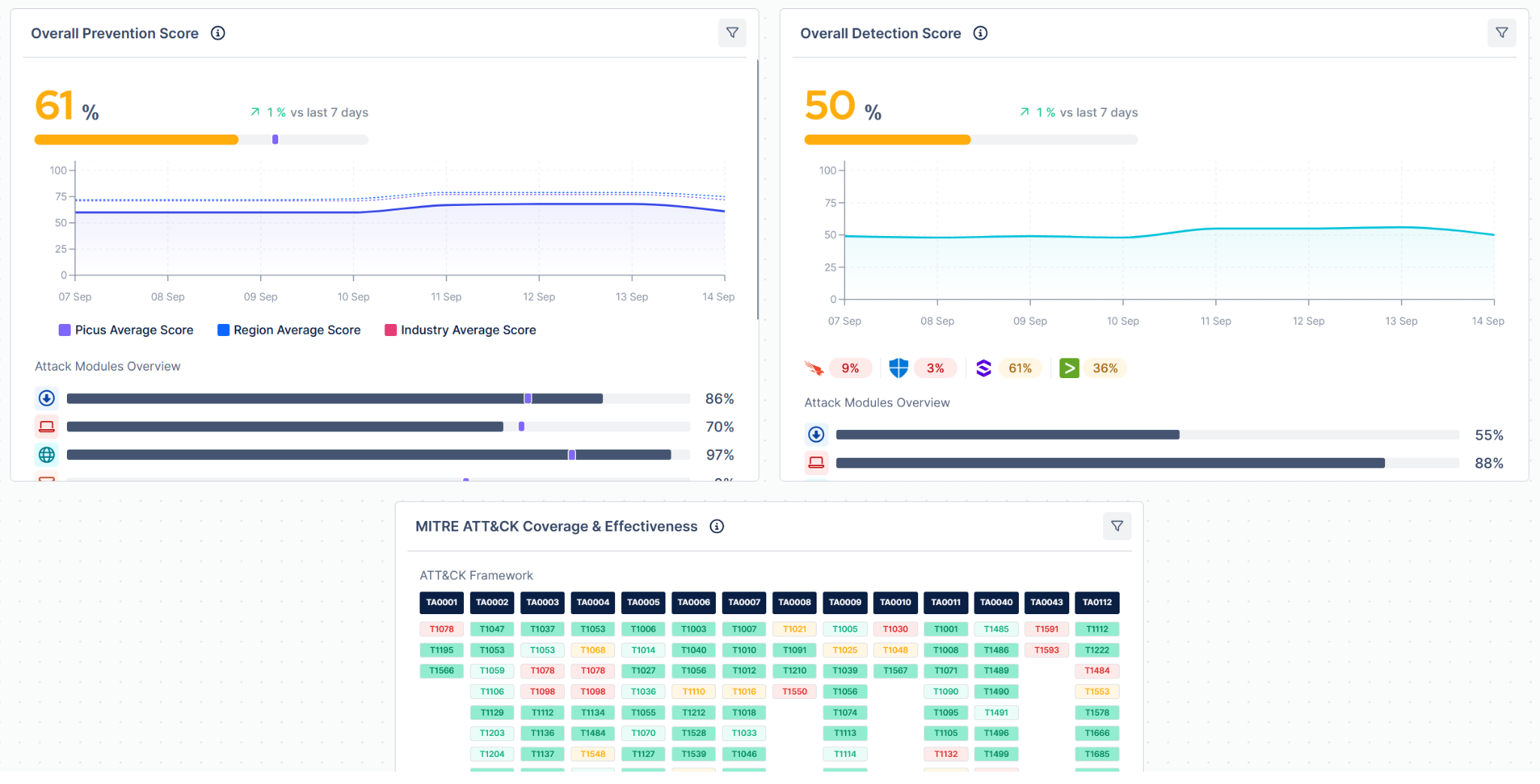 Figure 5. Picus dashboard widgets showing security scores, trends, and MITRE ATT&CK coverage.
