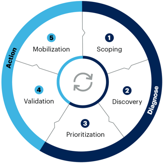 Figure 1: Five Steps of CTEM