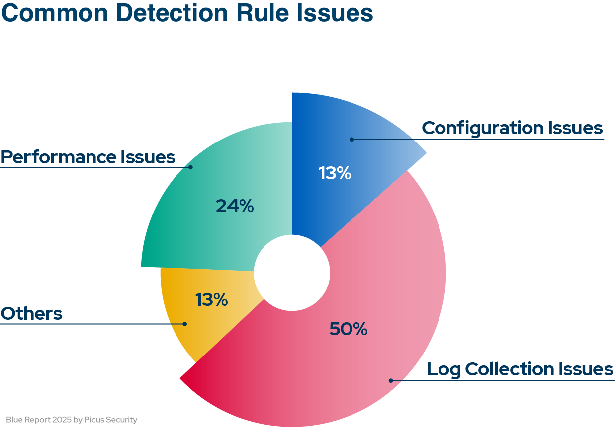Fixing Gaps in Enterprise Security with Adversarial Exposure Validation