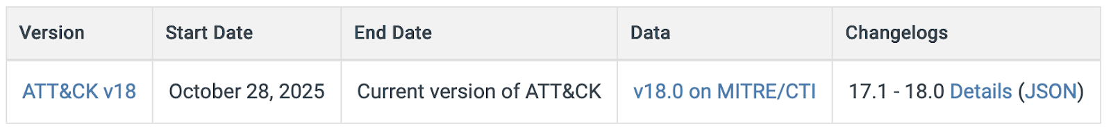 Figure 1. MITRE ATT&CK v18.0 Changes