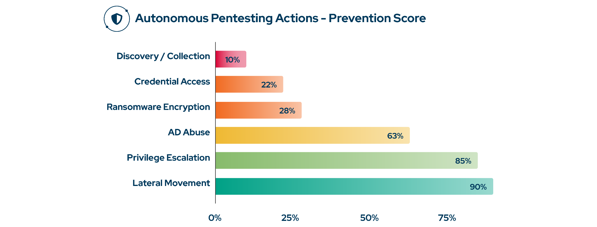 Fig 2. Post-compromise prevention by attack action, Autonomous Penetration Testing 2026. Lateral movement 90%, discovery 10%.