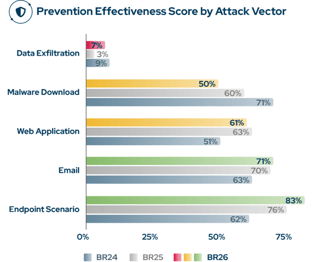 Fig 3. Prevention effectiveness by attack vector, Blue Report 2024–2026. Malware download fell from 71% to 50%.