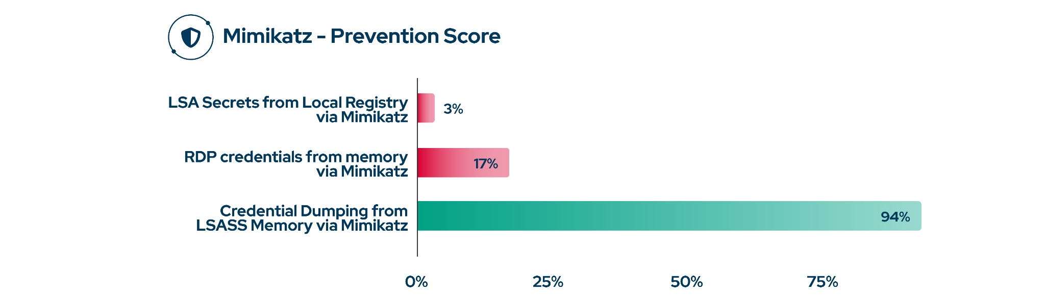 Fig 6. Mimikatz credential theft prevention by method, 2026. LSASS dump 94%, RDP memory 17%, registry LSA secrets 3%.