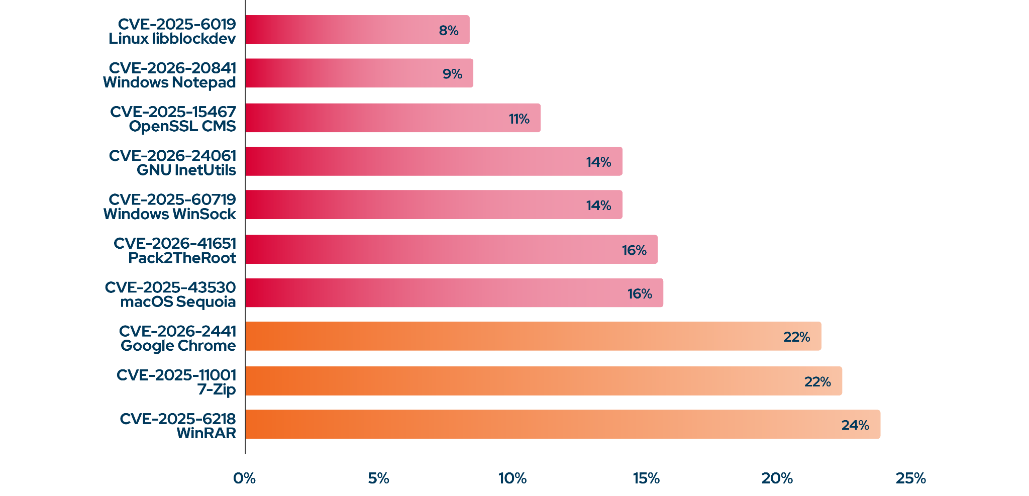 Fig 5. Ten least prevented vulnerabilities of 2026, all blocked under 25%. Linux libblockdev (CVE-2025-6019) lowest at 8%.