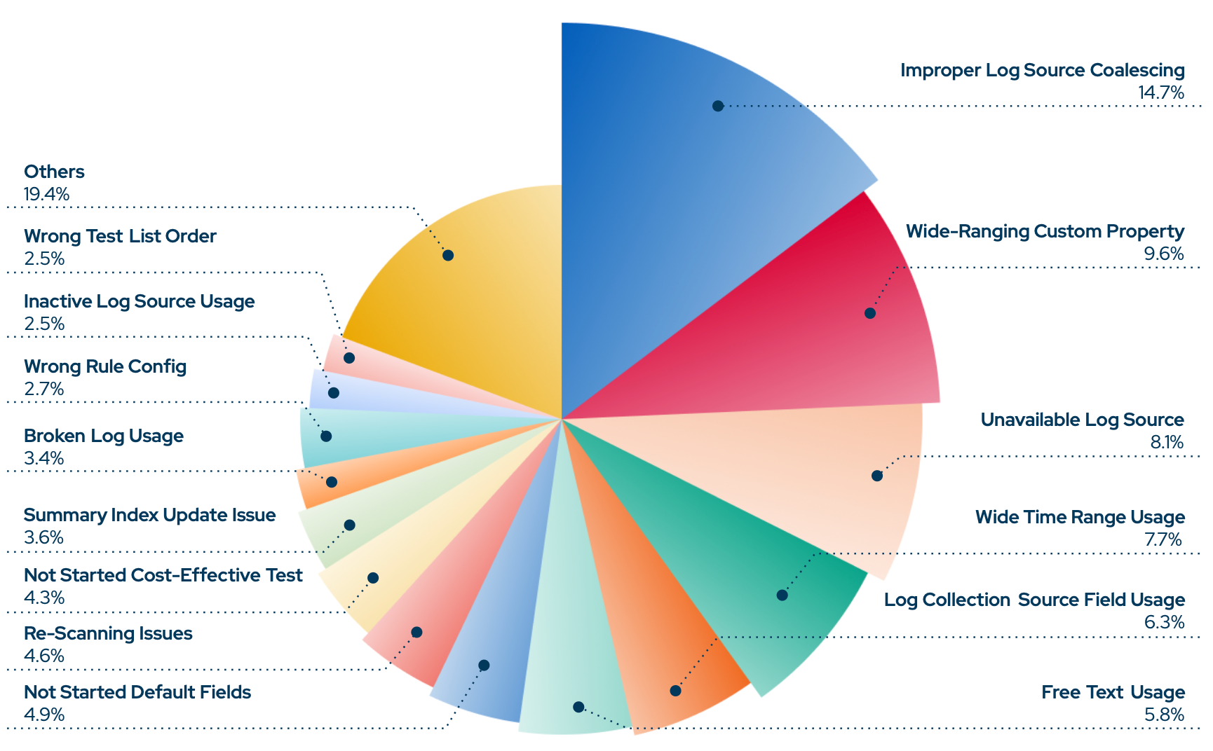 Fig 4. Causes of detection rule failures, Blue Report 2026. Improper log source coalescing leads at 14.7%.
