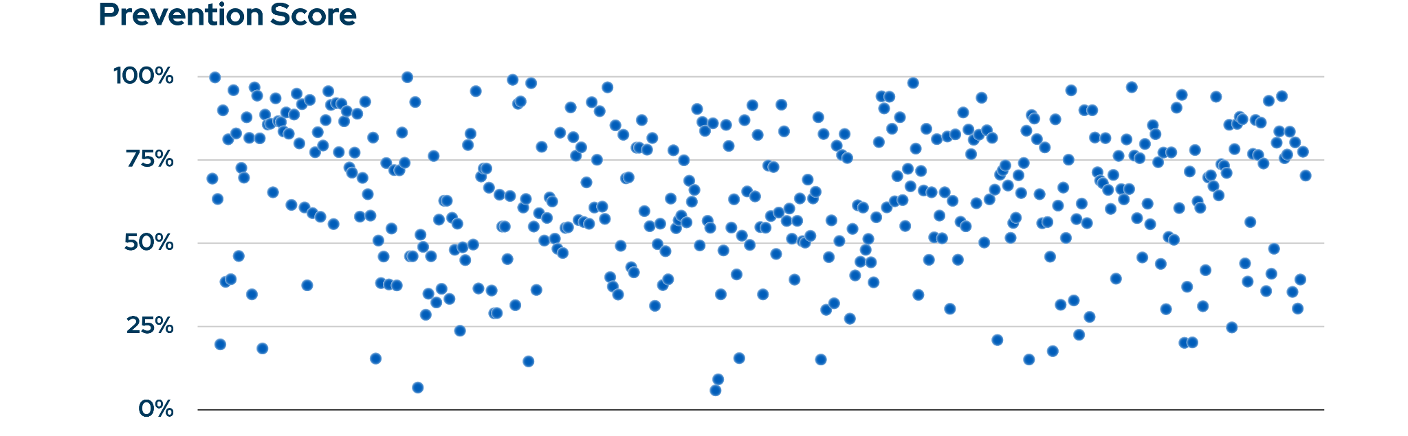 Fig 1. Prevention scores by customer environment, Picus Blue Report 2026. Same control class, results from near 100% to below 25%.