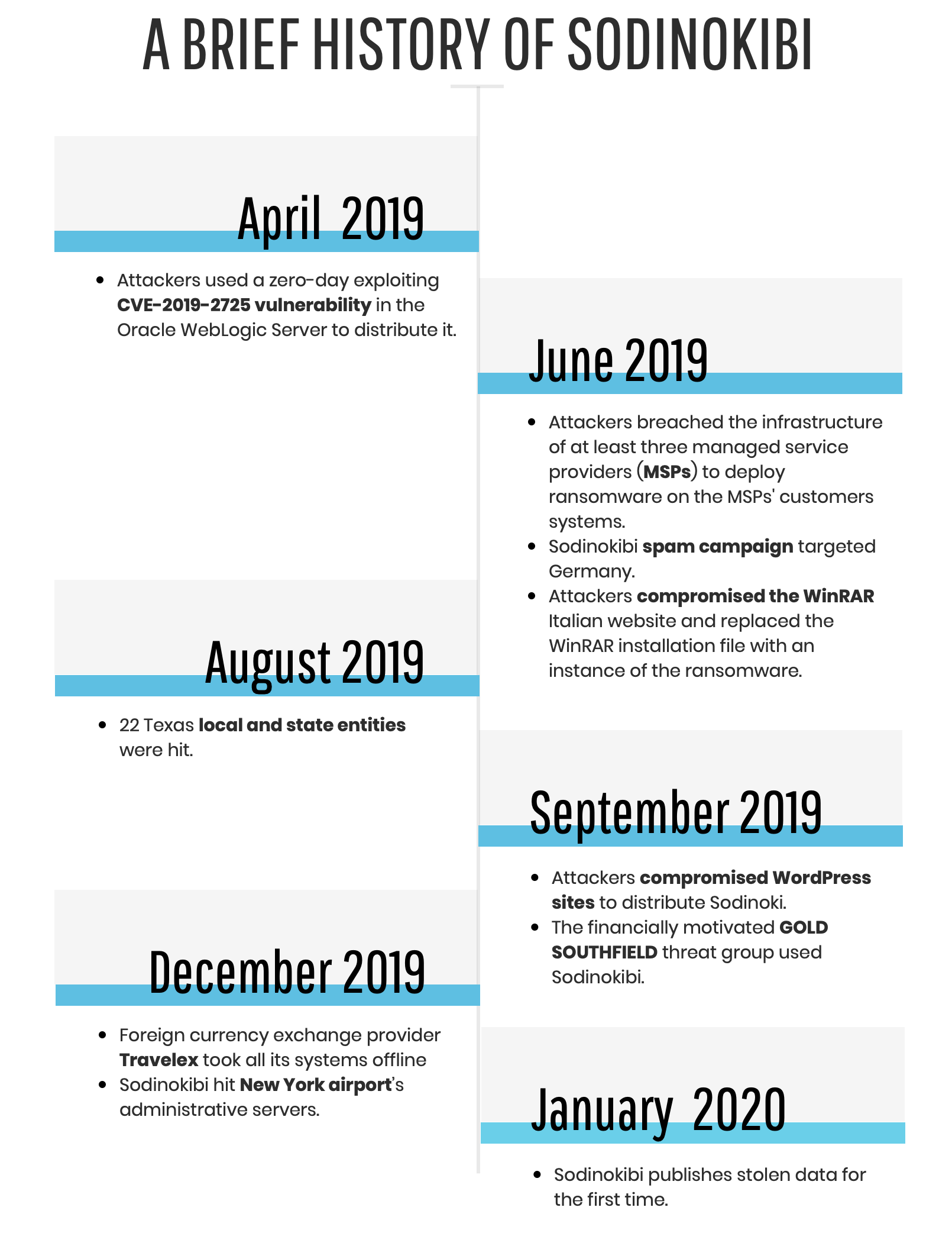 Sodinokibi ransomware