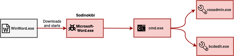 As seen in the above process graph