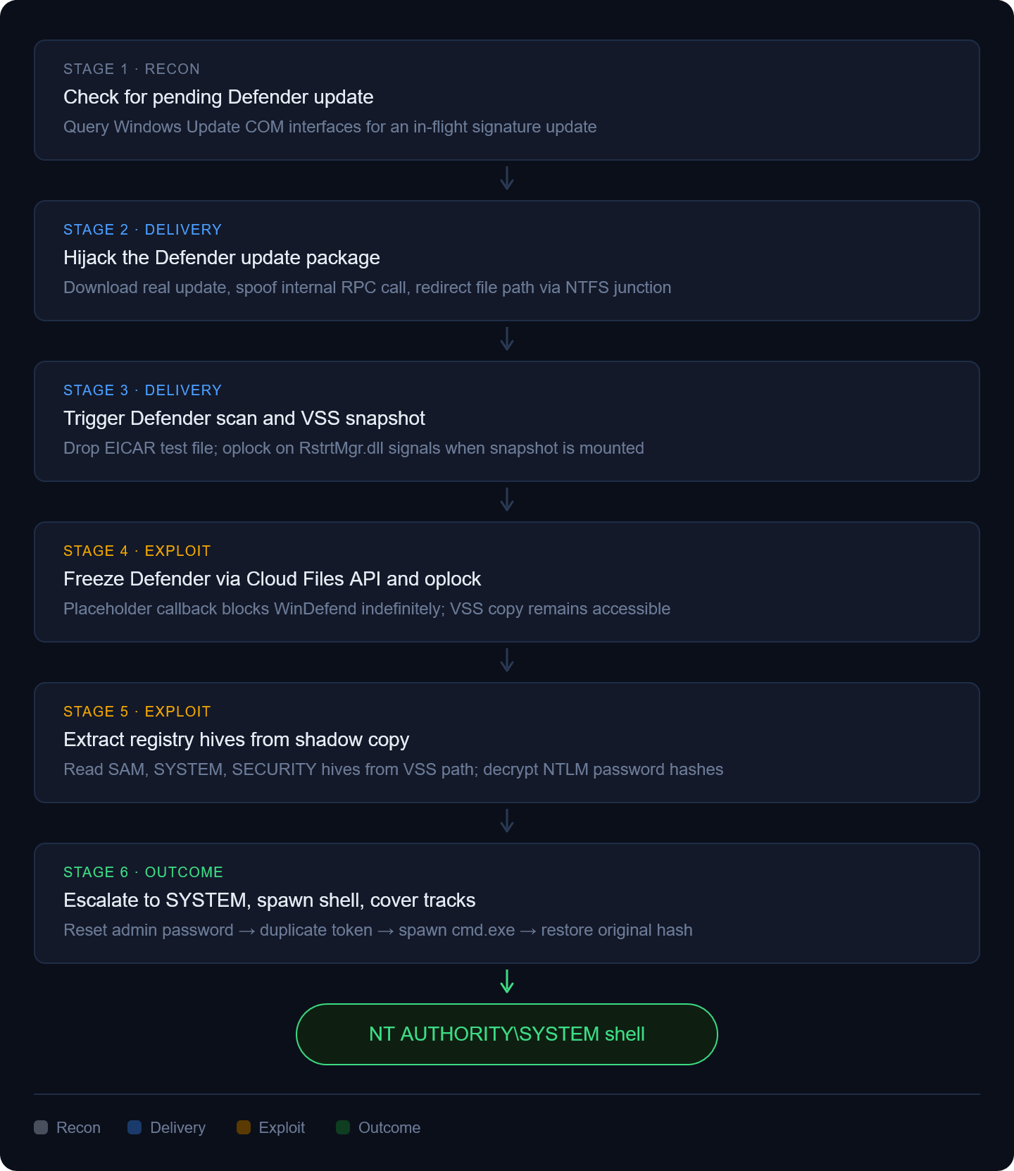 Figure 1. Steps of BlueHammer Vulnerability Exploitation