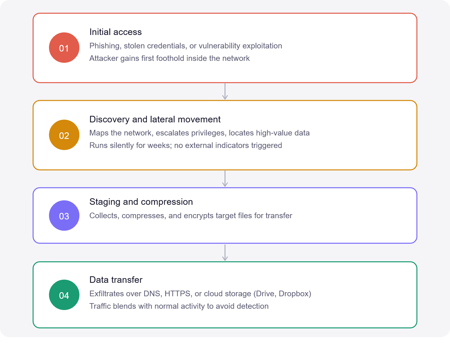 Steps of Data Exfiltration Attacks