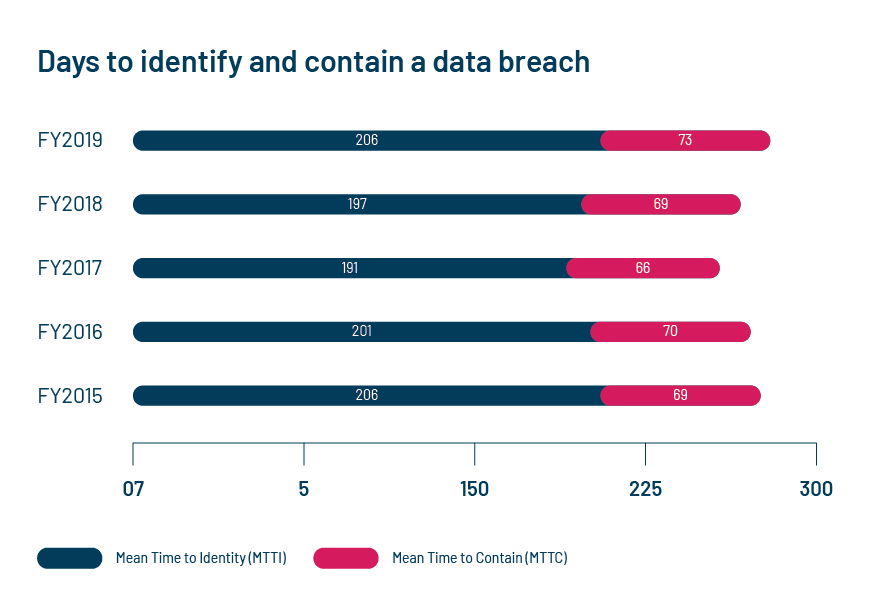 Source: IBM Security Cost of a Data Breach Report, 2019