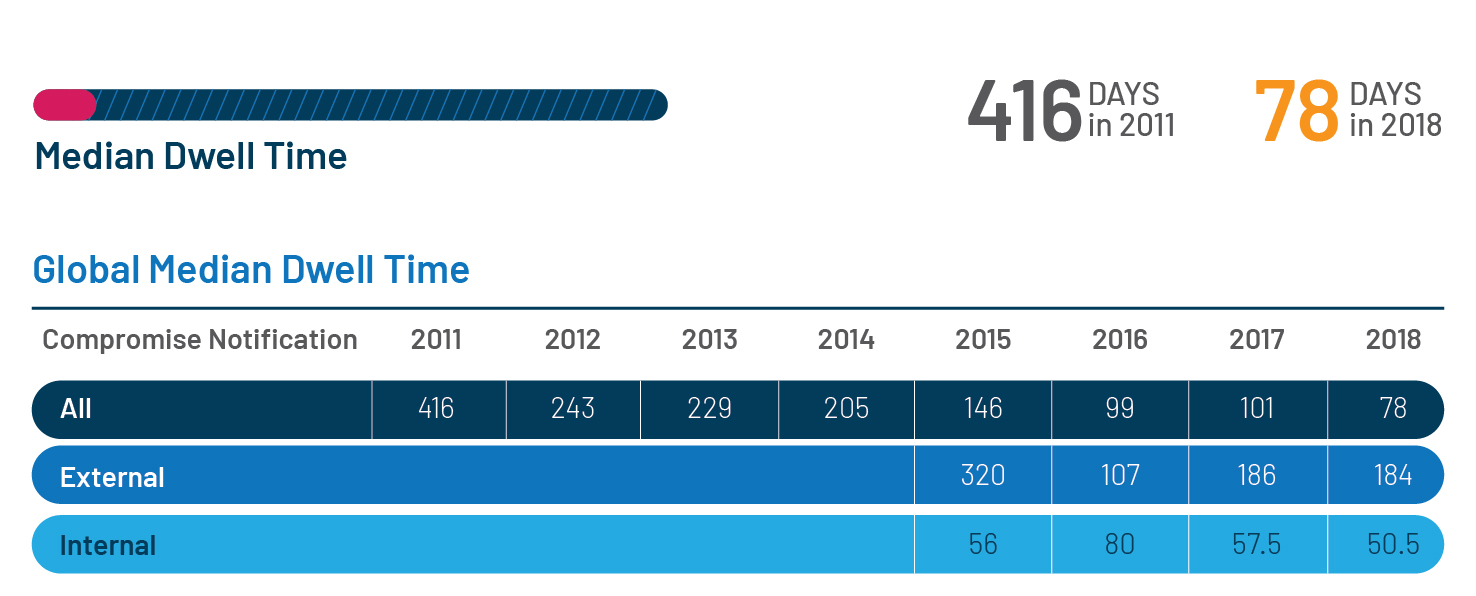 Source: Fireeye M-Trends Report, 2019