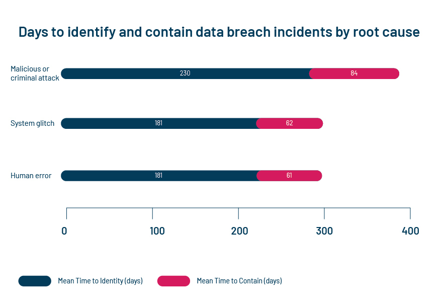 Source: IBM Security Cost of a Data Breach Report, 2019