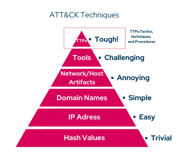 Pyramid-of-pain_ Pyramid-of-pain_