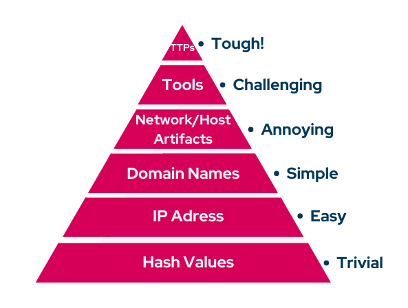 Pyramid-of-pain