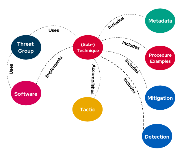 Mitre-Attack-Framework